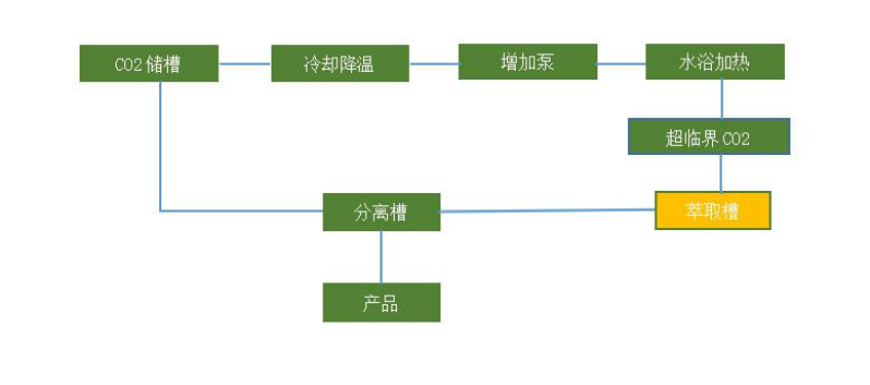 超臨界萃取前景及其原理(圖1) 超臨界萃取前景及其原理(圖1)
